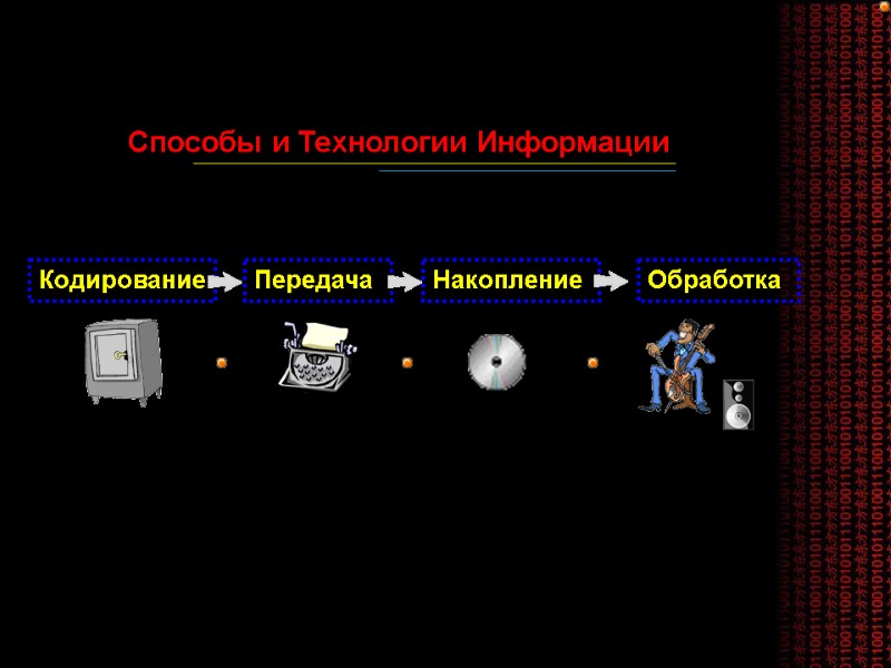 Способы и Технологии Информации Кодирование Передача  Накопление  Обработка